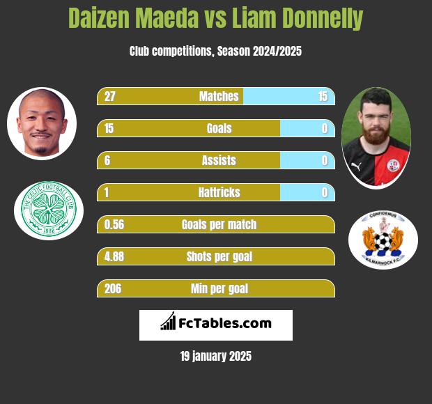 Daizen Maeda vs Liam Donnelly h2h player stats