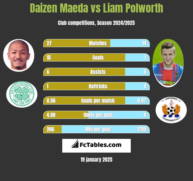 Daizen Maeda vs Liam Polworth h2h player stats