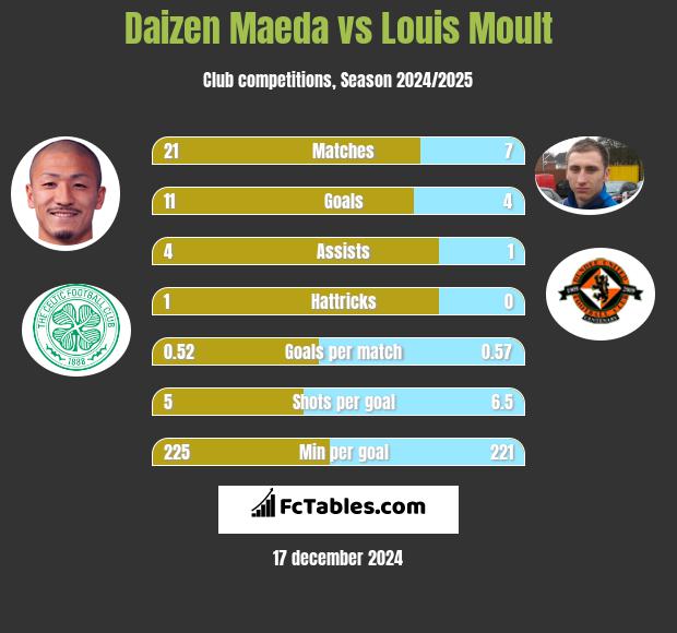 Daizen Maeda vs Louis Moult h2h player stats