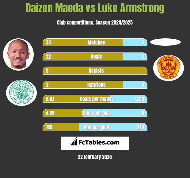 Daizen Maeda vs Luke Armstrong h2h player stats