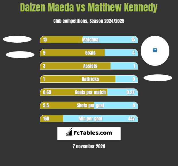 Daizen Maeda vs Matthew Kennedy h2h player stats