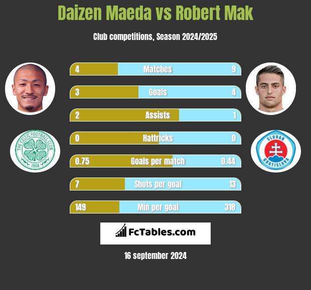 Daizen Maeda vs Robert Mak h2h player stats