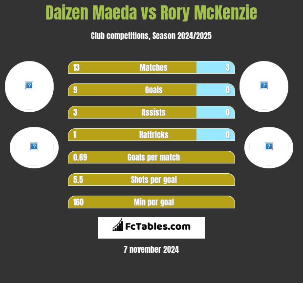 Daizen Maeda vs Rory McKenzie h2h player stats