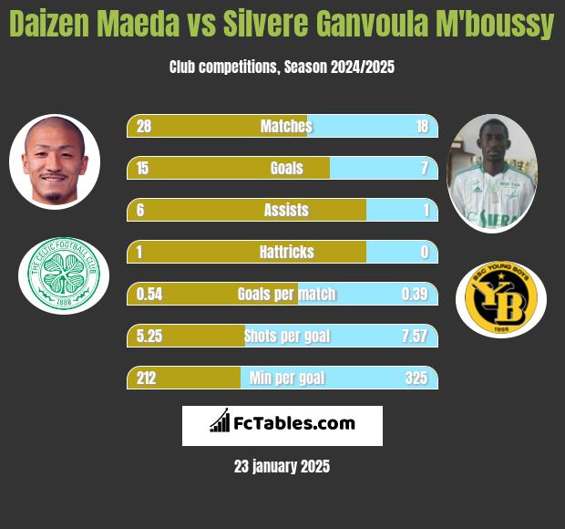 Daizen Maeda vs Silvere Ganvoula M'boussy h2h player stats