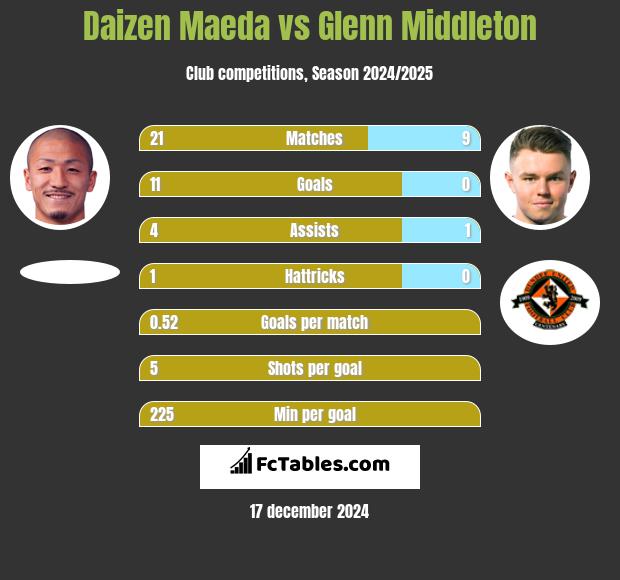 Daizen Maeda vs Glenn Middleton h2h player stats