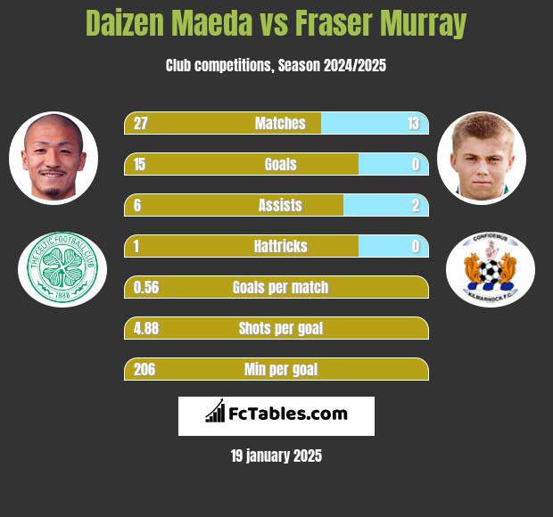 Daizen Maeda vs Fraser Murray h2h player stats