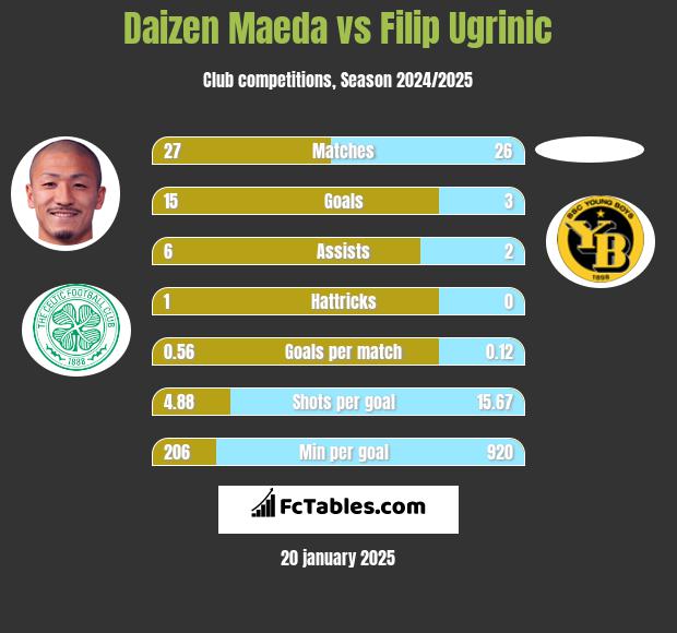 Daizen Maeda vs Filip Ugrinic h2h player stats