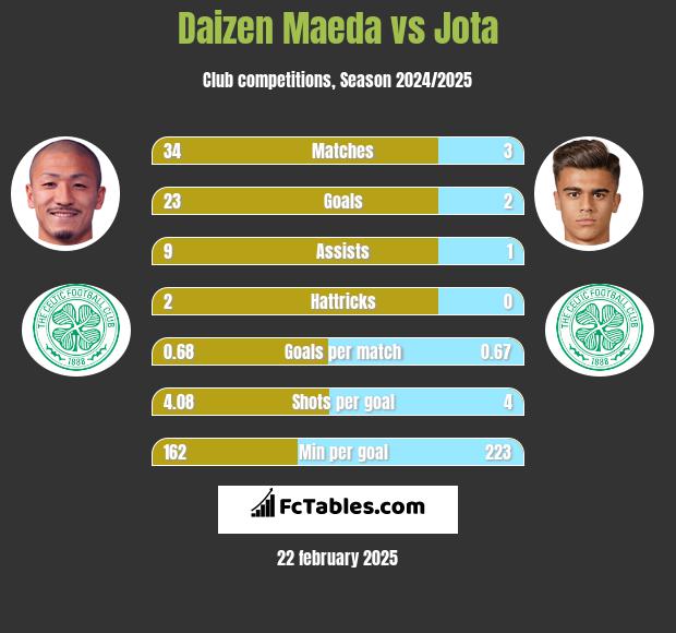 Daizen Maeda vs Jota h2h player stats