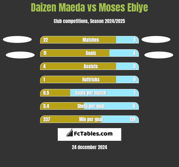 Daizen Maeda vs Moses Ebiye h2h player stats