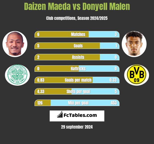 Daizen Maeda vs Donyell Malen h2h player stats