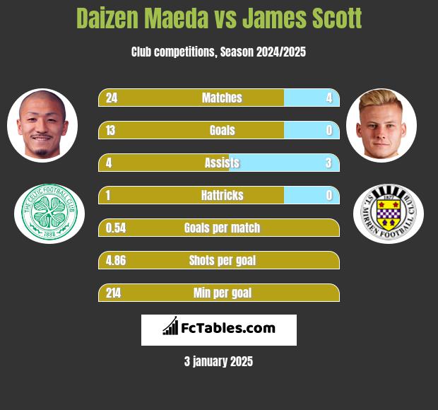 Daizen Maeda vs James Scott h2h player stats