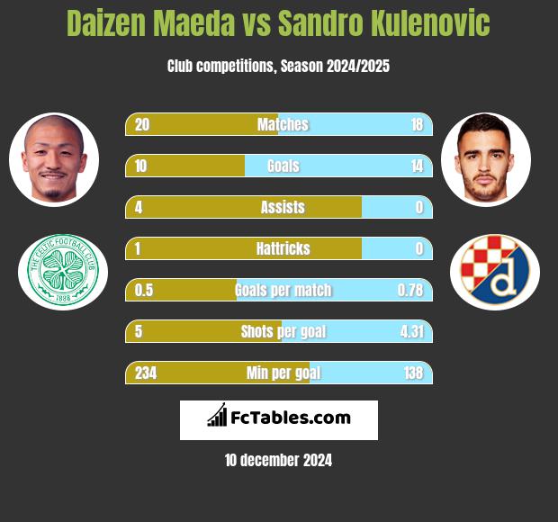 Daizen Maeda vs Sandro Kulenovic h2h player stats