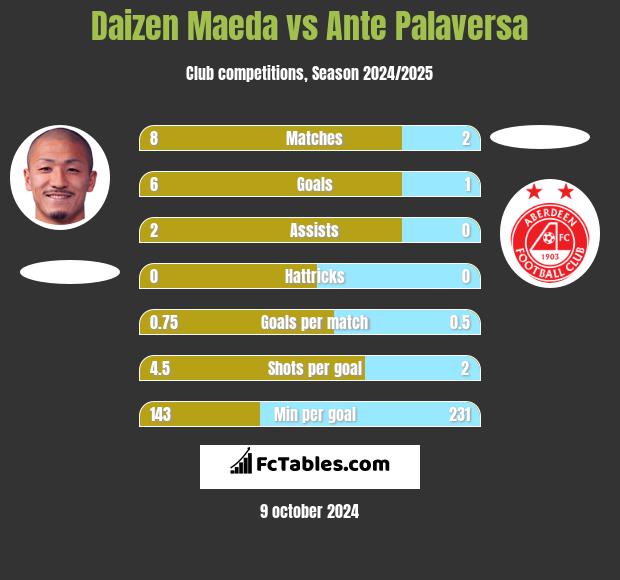 Daizen Maeda vs Ante Palaversa h2h player stats