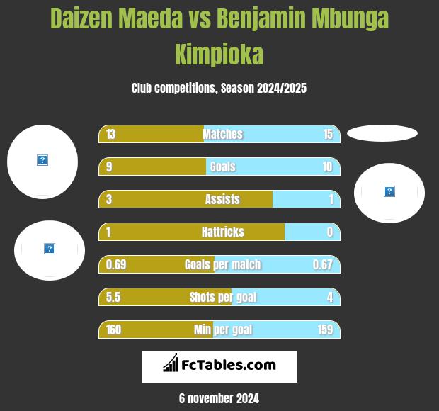 Daizen Maeda vs Benjamin Mbunga Kimpioka h2h player stats