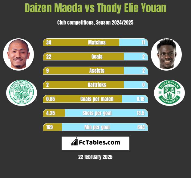 Daizen Maeda vs Thody Elie Youan h2h player stats