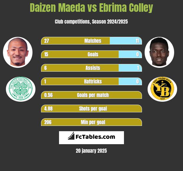 Daizen Maeda vs Ebrima Colley h2h player stats