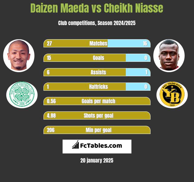 Daizen Maeda vs Cheikh Niasse h2h player stats