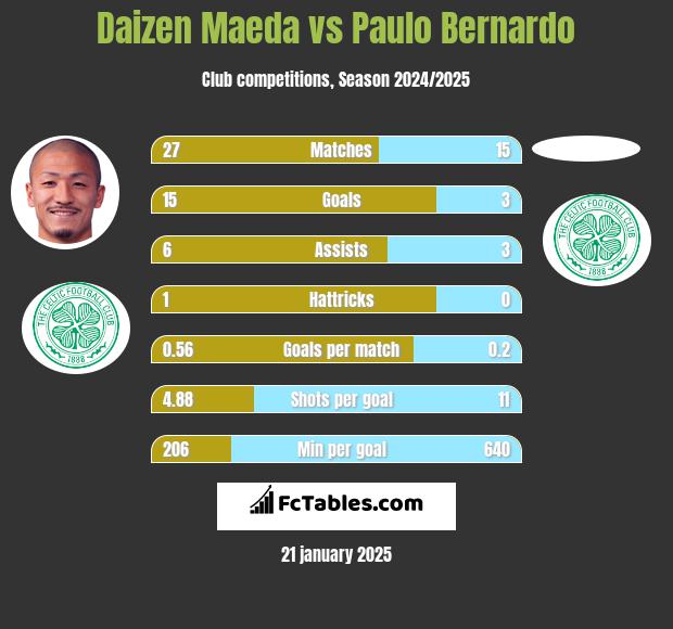 Daizen Maeda vs Paulo Bernardo h2h player stats