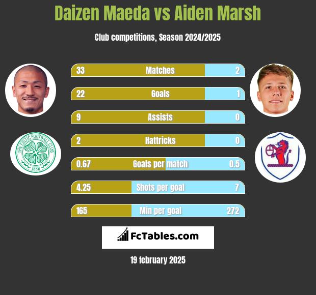 Daizen Maeda vs Aiden Marsh h2h player stats