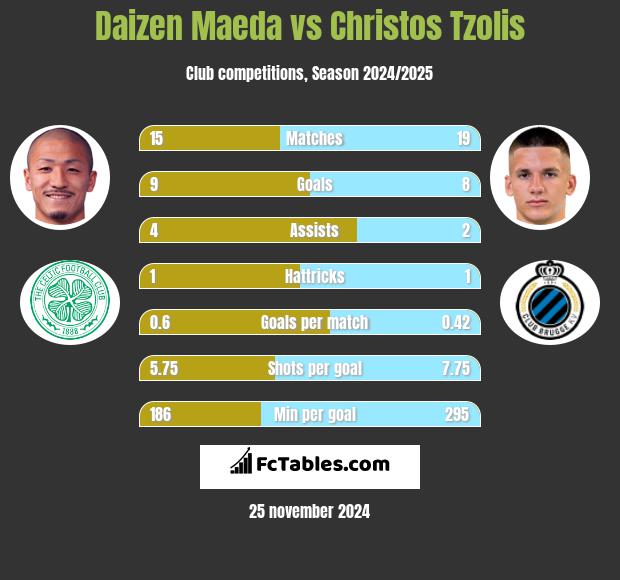 Daizen Maeda vs Christos Tzolis h2h player stats