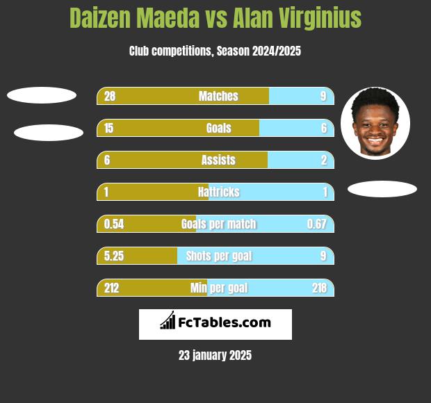 Daizen Maeda vs Alan Virginius h2h player stats