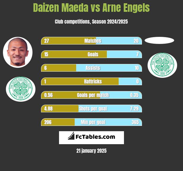 Daizen Maeda vs Arne Engels h2h player stats