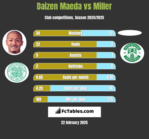 Daizen Maeda vs Miller h2h player stats