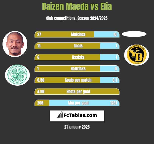 Daizen Maeda vs Elia h2h player stats