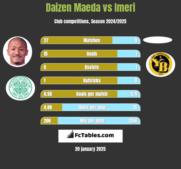 Daizen Maeda vs Imeri h2h player stats