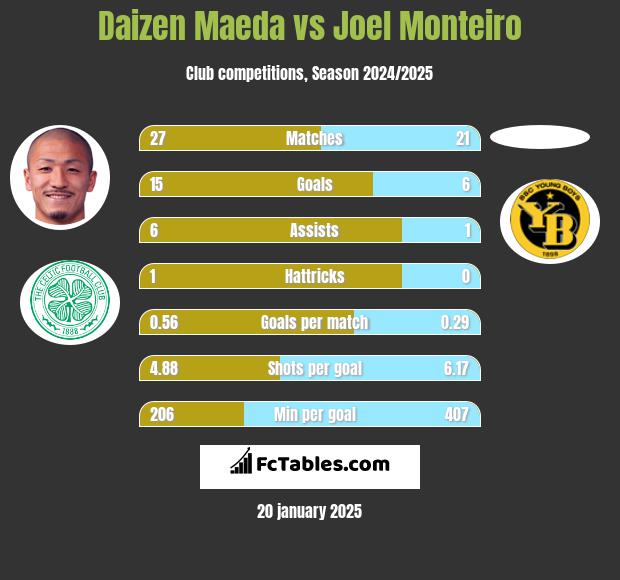 Daizen Maeda vs Joel Monteiro h2h player stats