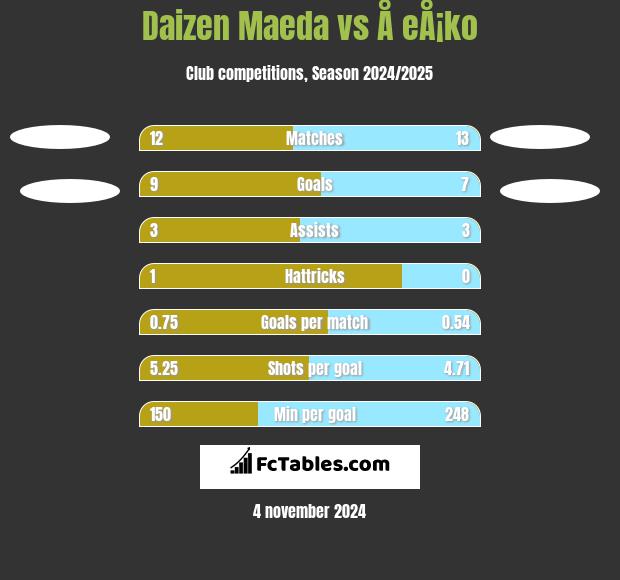 Daizen Maeda vs Å eÅ¡ko h2h player stats