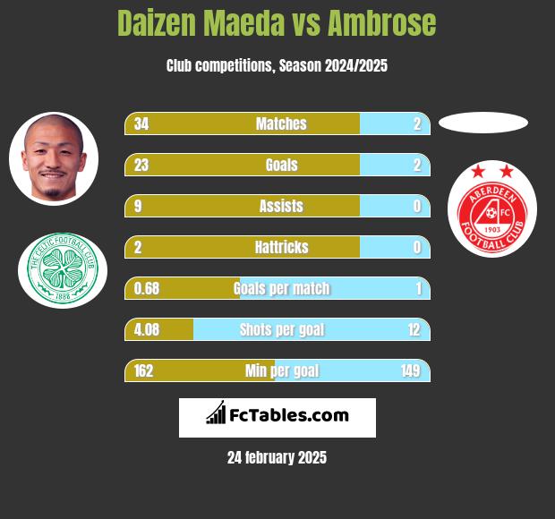 Daizen Maeda vs Ambrose h2h player stats