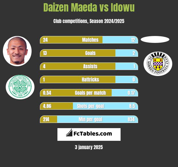 Daizen Maeda vs Idowu h2h player stats