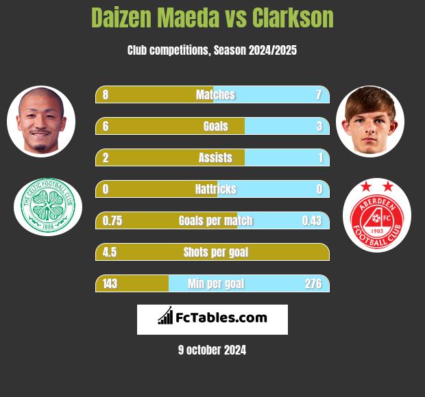 Daizen Maeda vs Clarkson h2h player stats