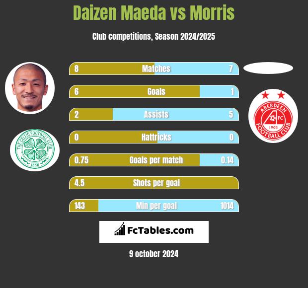 Daizen Maeda vs Morris h2h player stats