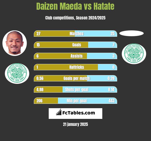 Daizen Maeda vs Hatate h2h player stats