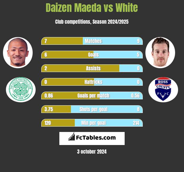 Daizen Maeda vs White h2h player stats