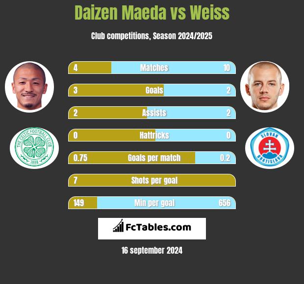 Daizen Maeda vs Weiss h2h player stats