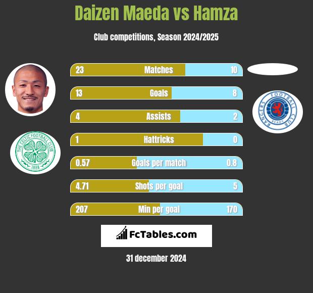 Daizen Maeda vs Hamza h2h player stats