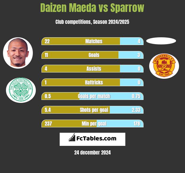 Daizen Maeda vs Sparrow h2h player stats