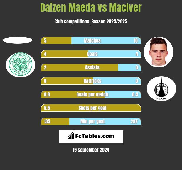 Daizen Maeda vs MacIver h2h player stats