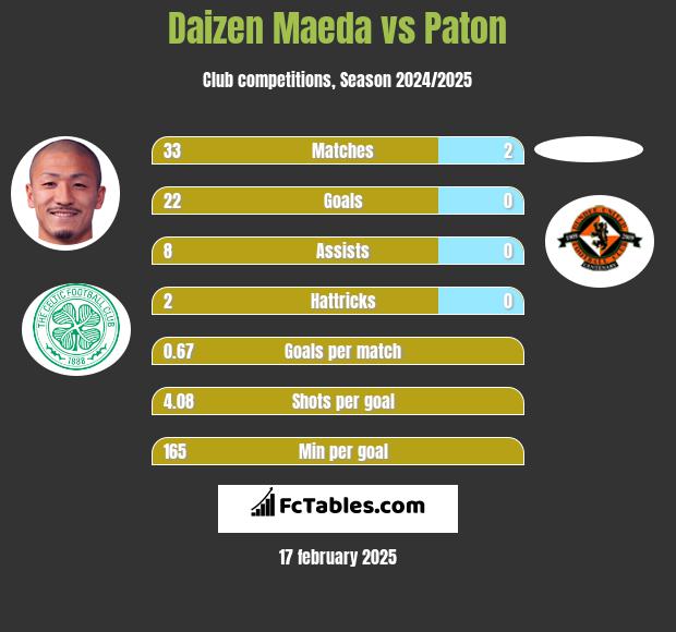 Daizen Maeda vs Paton h2h player stats