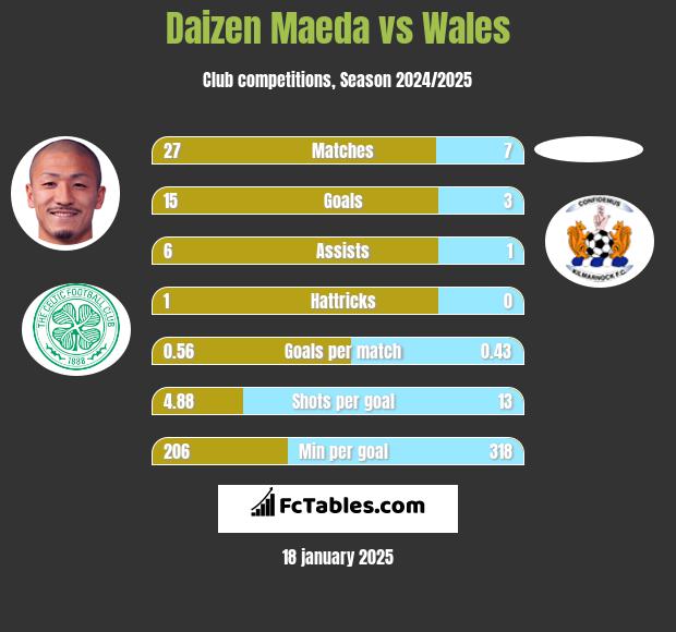 Daizen Maeda vs Wales h2h player stats