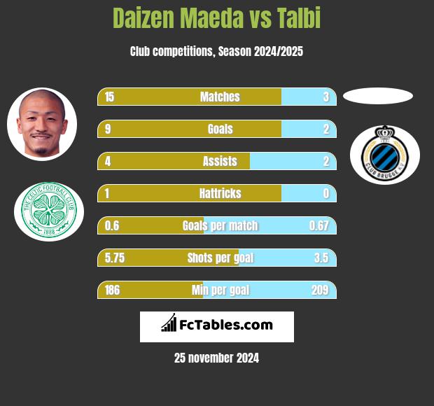 Daizen Maeda vs Talbi h2h player stats