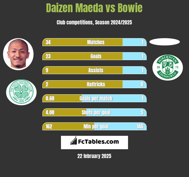 Daizen Maeda vs Bowie h2h player stats