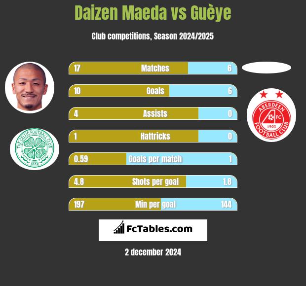 Daizen Maeda vs Guèye h2h player stats