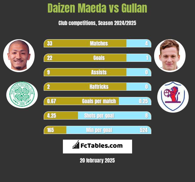 Daizen Maeda vs Gullan h2h player stats