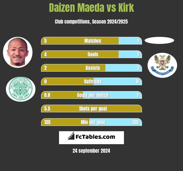 Daizen Maeda vs Kirk h2h player stats