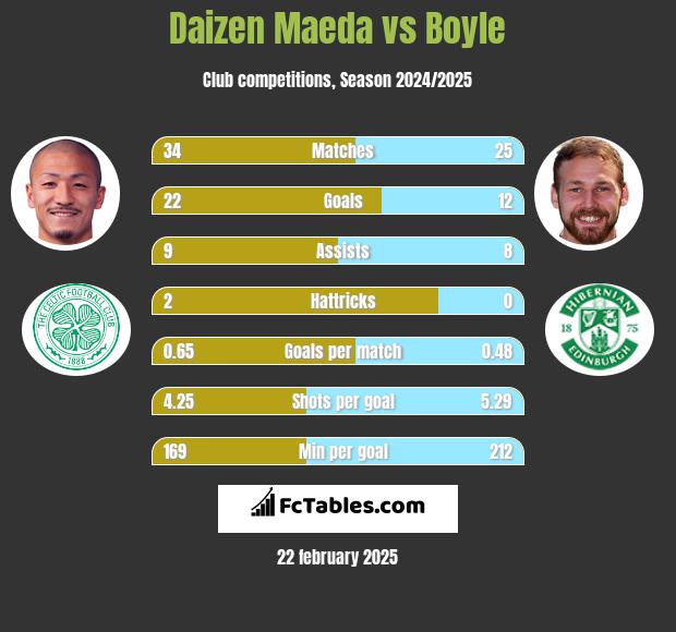 Daizen Maeda vs Boyle h2h player stats