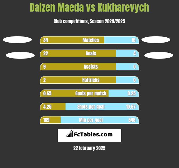 Daizen Maeda vs Kukharevych h2h player stats